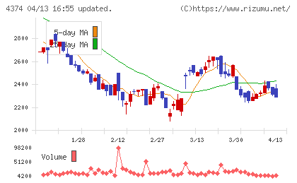 ＲＯＢＯＴ　ＰＡＹＭＥＮＴチャート