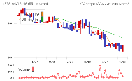 ＣＩＮＣチャート
