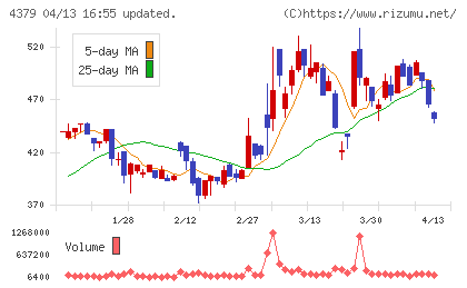 Ｐｈｏｔｏｓｙｎｔｈチャート