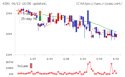 Ｍマートチャート