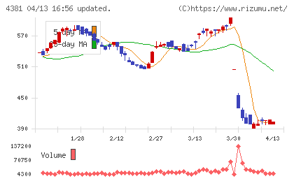 ビープラッツチャート