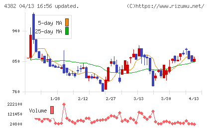 ＨＥＲＯＺチャート