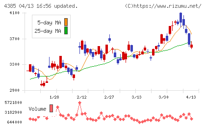 メルカリチャート