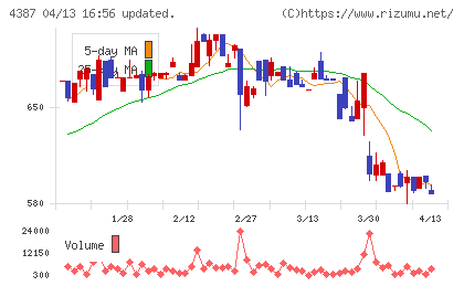 ＺＵＵチャート