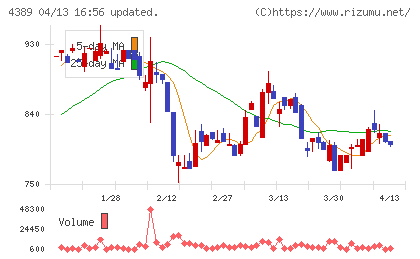 プロパティデータバンクチャート