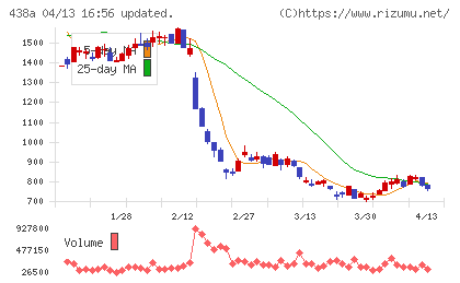 インフキュリオンチャート