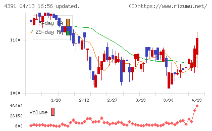 ロジザードチャート