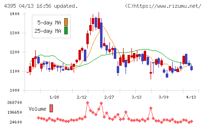 アクリートチャート