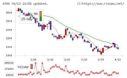 システムサポートホールディングスチャート