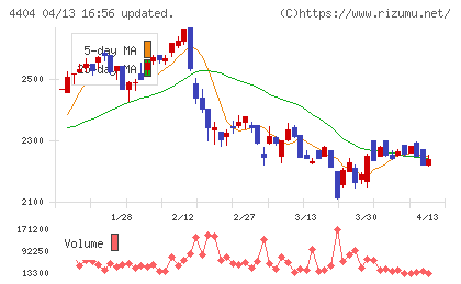 ミヨシ油脂チャート