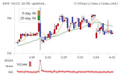東邦化学工業チャート