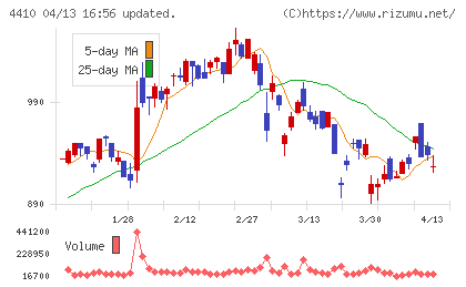 ハリマ化成グループチャート