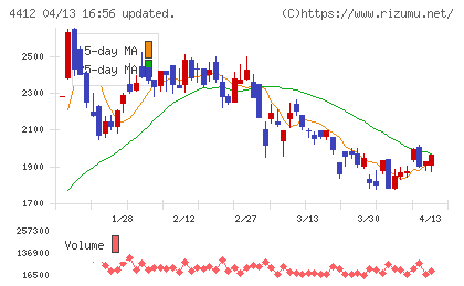 サイエンスアーツチャート