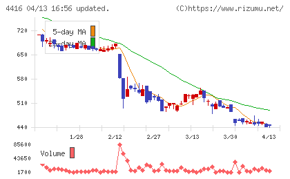 Ｔｒｕｅ　Ｄａｔａチャート