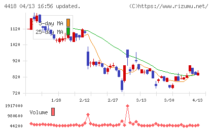 ＪＤＳＣチャート