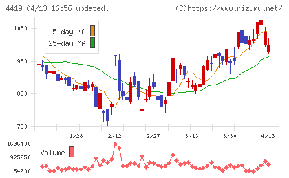 Ｆｉｎａｔｅｘｔホールディングスチャート
