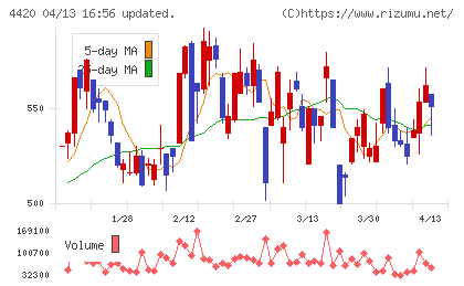 イーソルチャート