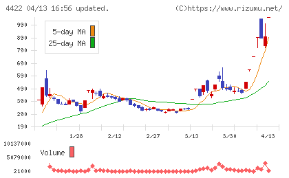 ＶＡＬＵＥＮＥＸチャート