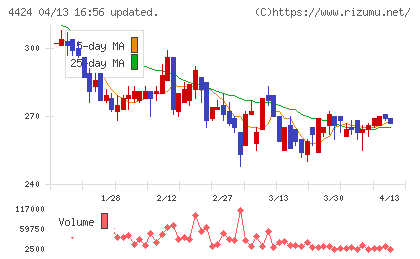 Ａｍａｚｉａチャート