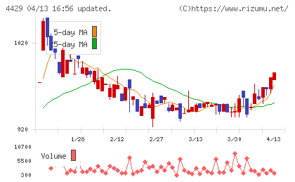 リックソフトチャート