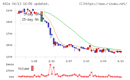 クラシコチャート