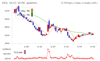 スマレジチャート