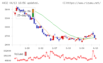ウイングアーク１ｓｔチャート