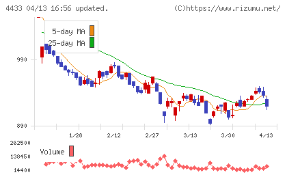 ヒト・コミュニケーションズ・ホールディングスチャート