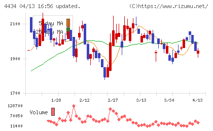 サーバーワークスチャート
