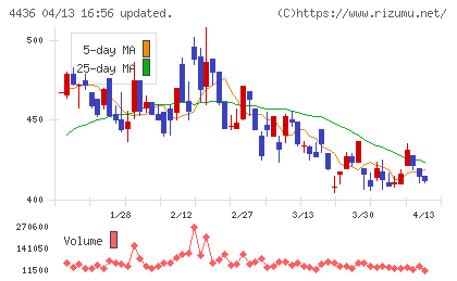 ミンカブ・ジ・インフォノイドチャート