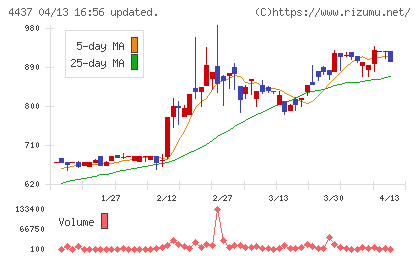 ｇｏｏｄｄａｙｓホールディングスチャート