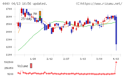 ヴィッツチャート