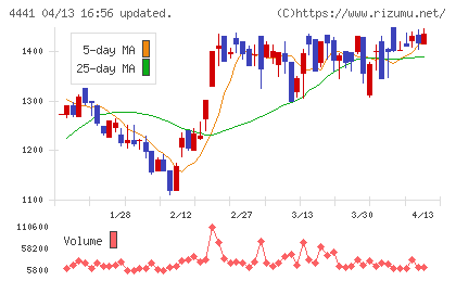 トビラシステムズチャート