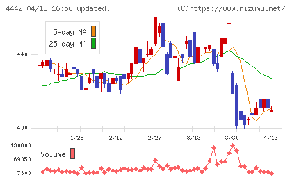 バルテス・ホールディングスチャート
