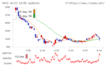 Ｓａｎｓａｎチャート
