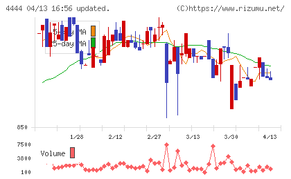 インフォネットチャート