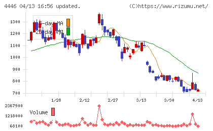 Ｌｉｎｋ−Ｕチャート