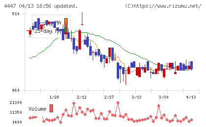 ピー・ビーシステムズチャート