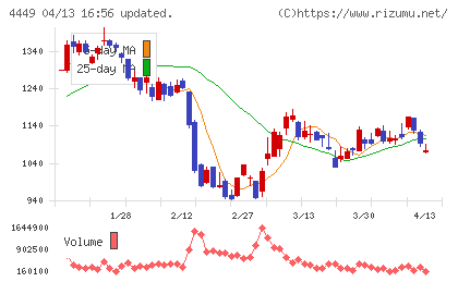 ギフティチャート
