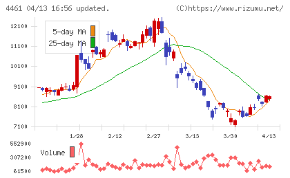 第一工業製薬チャート