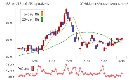 石原ケミカルチャート