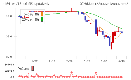 ソフト99コーポレーションチャート