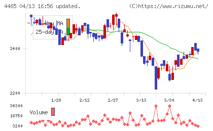 ニイタカチャート