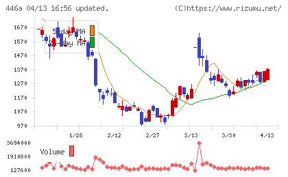 ノースサンドチャート