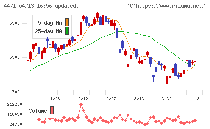 三洋化成工業チャート