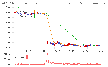 ＡＩ　ＣＲＯＳＳチャート