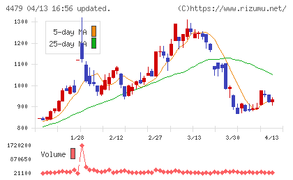 マクアケチャート