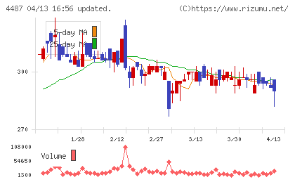 スペースマーケットチャート