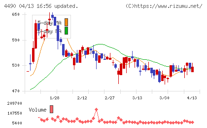 ビザスクチャート