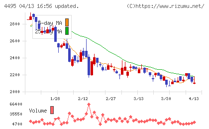 アイキューブドシステムズチャート